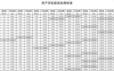 資產(chǎn)評估收費標準與服務詳解